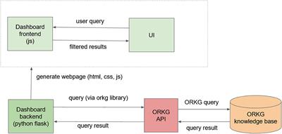 A Scholarly Knowledge Graph-Powered Dashboard: Implementation and User Evaluation